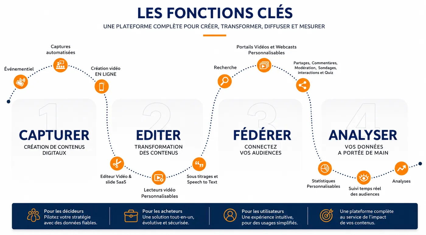 Les fonctions clés Mediasite : Capturer, Éditer, Fédérer, Analyser